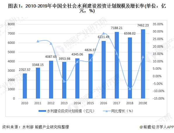 圖表1：2010-2019年中國全社會水利建設投資計劃規(guī)模及增長率(單位：億元，%)