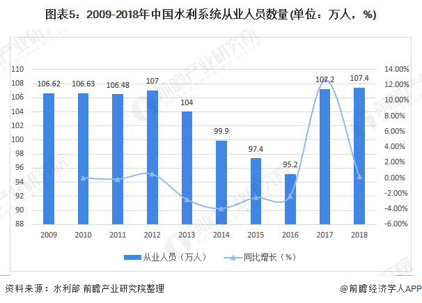 圖表5：2009-2018年中國水利系統(tǒng)從業(yè)人員數(shù)量(單位：萬人，%)