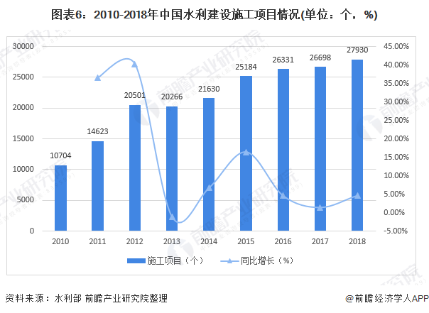 圖表6：2010-2018年中國水利建設施工項目情況(單位：個，%)