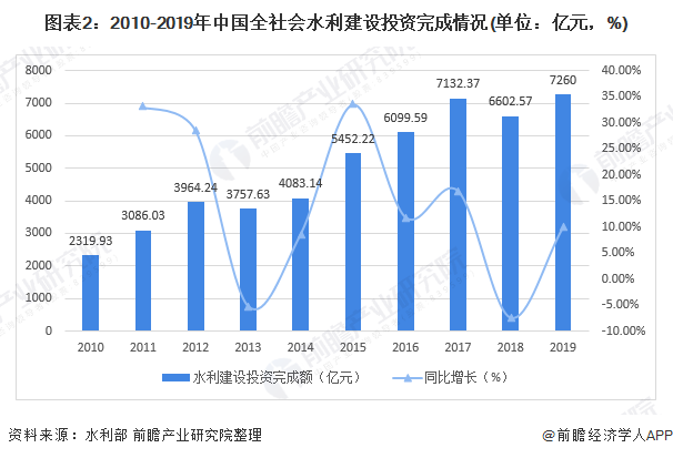圖表2：2010-2019年中國全社會水利建設投資完成情況(單位：億元，%)