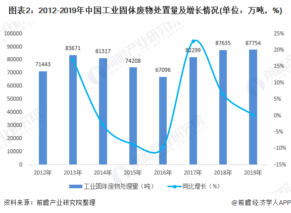 圖表2：2012-2019年中國(guó)工業(yè)固體廢物處置量及增長(zhǎng)情況(單位：萬(wàn)噸，%)