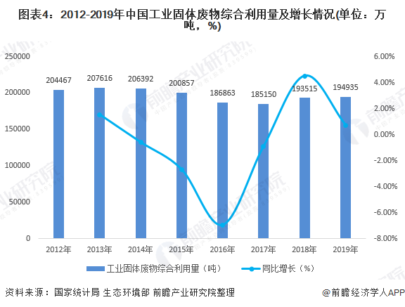 圖表4：2012-2019年中國(guó)工業(yè)固體廢物綜合利用量及增長(zhǎng)情況(單位：萬(wàn)噸，%)