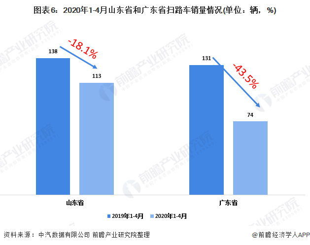 圖表6：2020年1-4月山東省和廣東省掃路車銷量情況(單位：輛，%)