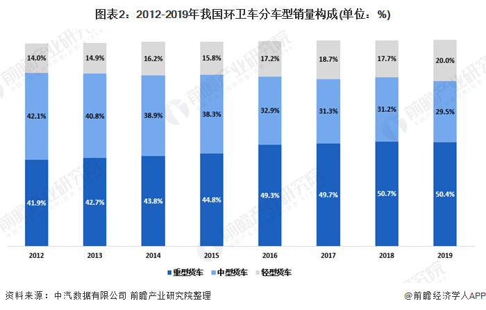 圖表2：2012-2019年我國(guó)環(huán)衛(wèi)車(chē)分車(chē)型銷(xiāo)量構(gòu)成(單位：%)