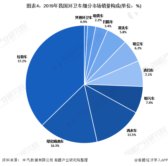 圖表4：2019年我國(guó)環(huán)衛(wèi)車(chē)細(xì)分市場(chǎng)銷(xiāo)量構(gòu)成(單位：%)