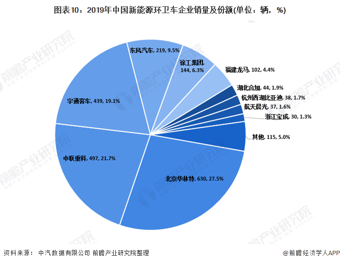 圖表10：2019年中國(guó)新能源環(huán)衛(wèi)車(chē)企業(yè)銷(xiāo)量及份額(單位：輛，%)