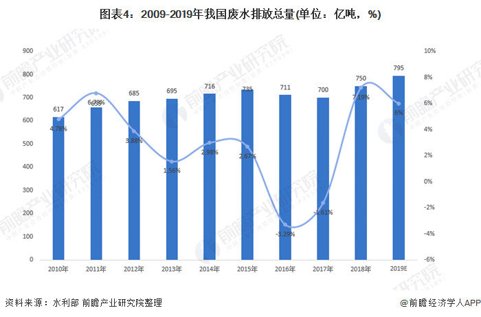 圖表4：2009-2019年我國(guó)廢水排放總量(單位：億噸，%)