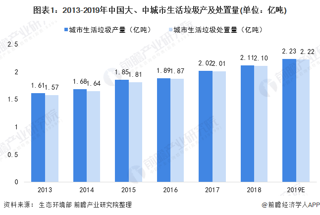 圖表1：2013-2019年中國(guó)大、中城市生活垃圾產(chǎn)及處置量(單位：億噸)