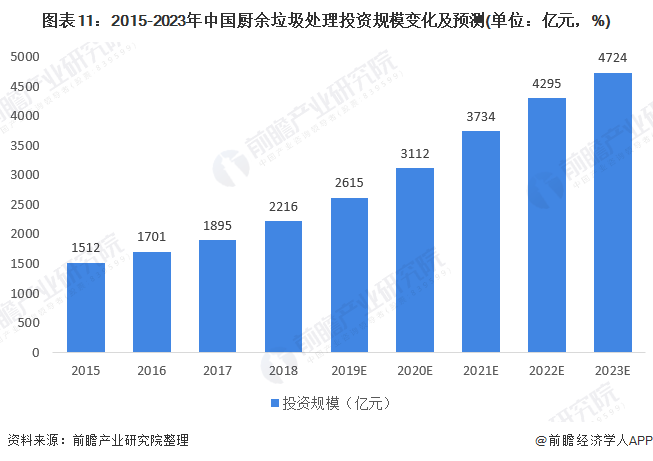 圖表11：2015-2023年中國(guó)廚余垃圾處理投資規(guī)模變化及預(yù)測(cè)(單位：億元，%)