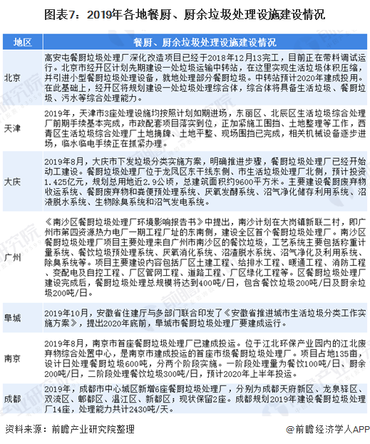 圖表7：2019年各地餐廚、廚余垃圾處理設(shè)施建設(shè)情況