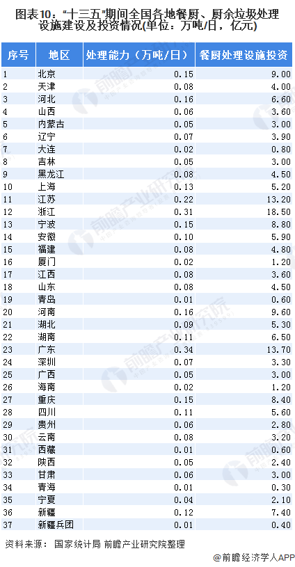 圖表10：“十三五”期間全國各地餐廚、廚余垃圾處理設(shè)施建設(shè)及投資情況(單位：萬噸/日，億元)