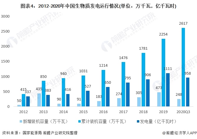 圖表4：2012-2020年中國生物質發(fā)電運行情況(單位：萬千瓦，億千瓦時)