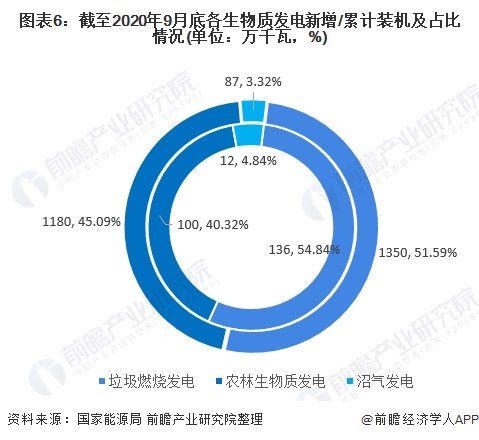 圖表6：截至2020年9月底各生物質發(fā)電新增/累計裝機及占比情況(單位：萬千瓦，%)