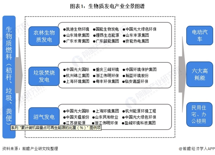 圖表1：生物質發(fā)電產業(yè)全景圖譜