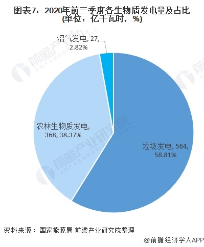 圖表7：2020年前三季度各生物質發(fā)電量及占比(單位：億千瓦時，%)