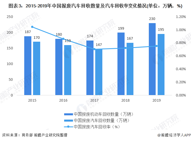 圖表3：2015-2019年中國報廢汽車回收數(shù)量及汽車回收率變化情況(單位：萬輛，%)