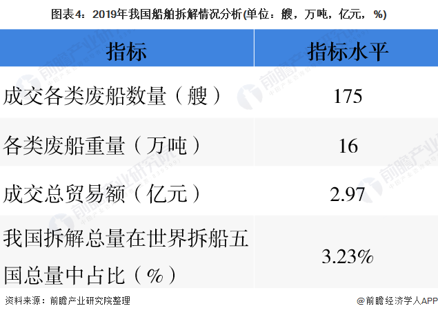 圖表4：2019年我國船舶拆解情況分析(單位：艘，萬噸，億元，%)