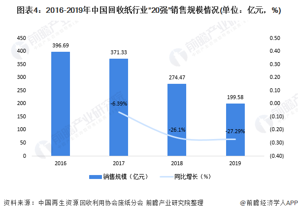圖表4：2016-2019年中國回收紙行業(yè)“20強(qiáng)”銷售規(guī)模情況(單位：億元，%)