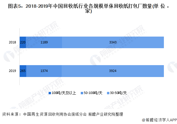 圖表5：2018-2019年中國(guó)回收紙行業(yè)各規(guī)模單體回收紙打包廠(chǎng)數(shù)量(單位：家)