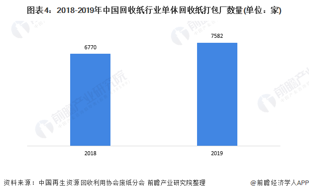 圖表4：2018-2019年中國(guó)回收紙行業(yè)單體回收紙打包廠(chǎng)數(shù)量(單位：家)