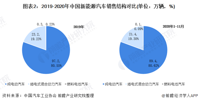 圖表2：2019-2020年中國(guó)新能源汽車(chē)銷售結(jié)構(gòu)對(duì)比(單位：萬(wàn)輛，%)