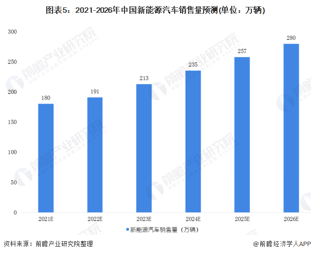 圖表5：2021-2026年中國(guó)新能源汽車(chē)銷售量預(yù)測(cè)(單位：萬(wàn)輛)