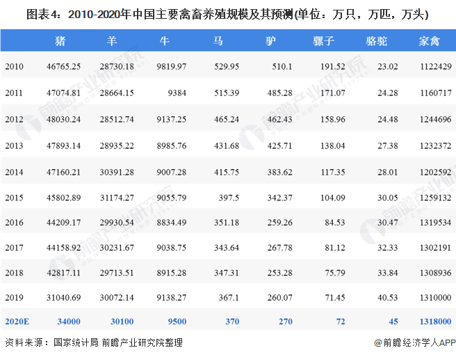 圖表4：2010-2020年中國主要禽畜養(yǎng)殖規(guī)模及其預(yù)測(單位：萬只，萬匹，萬頭)