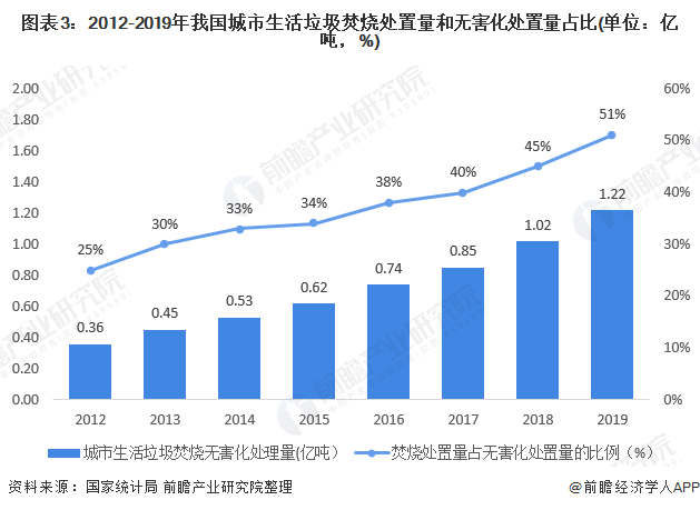 圖表3：2012-2019年我國城市生活垃圾焚燒處置量和無害化處置量占比(單位：億噸，%)