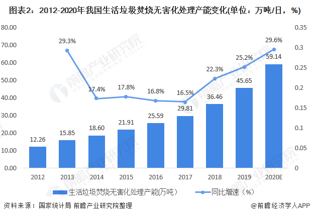 圖表2：2012-2020年我國生活垃圾焚燒無害化處理產(chǎn)能變化(單位：萬噸/日，%)