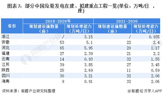 圖表7：部分中國垃圾發(fā)電在建、擬建重點(diǎn)工程一覽(單位：萬噸/日，座)