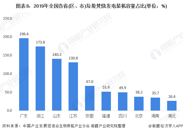 圖表8：2019年全國各省(區(qū)、市)垃圾焚燒發(fā)電裝機(jī)容量占比(單位：%)