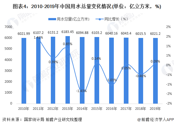 圖表4：2010-2019年中國(guó)用水總量變化情況(單位：億立方米，%)