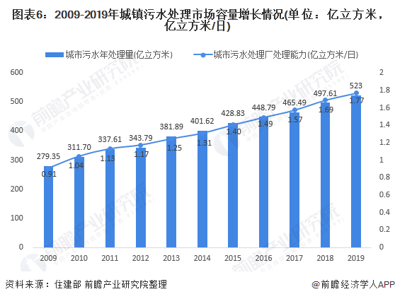 圖表6：2009-2019年城鎮(zhèn)污水處理市場(chǎng)容量增長(zhǎng)情況(單位：億立方米，億立方米/日)