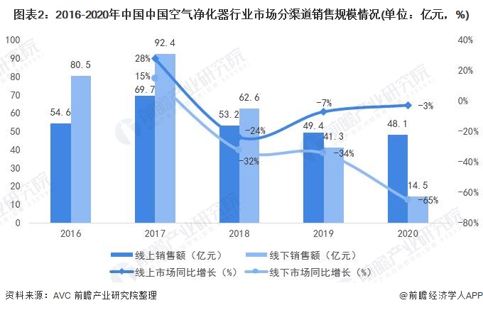 圖表2：2016-2020年中國(guó)中國(guó)空氣凈化器行業(yè)市場(chǎng)分渠道銷售規(guī)模情況(單位：億元，%)