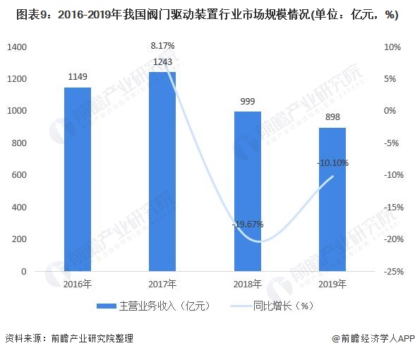 圖表9：2016-2019年我國(guó)閥門(mén)驅(qū)動(dòng)裝置行業(yè)市場(chǎng)規(guī)模情況(單位：億元，%)