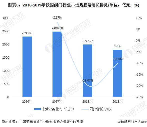 圖表8：2016-2019年我國(guó)閥門(mén)行業(yè)市場(chǎng)規(guī)模及增長(zhǎng)情況(單位：億元，%)