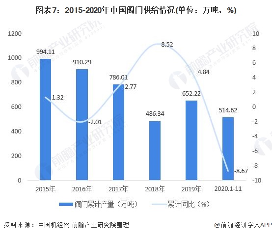 圖表7：2015-2020年中國(guó)閥門(mén)供給情況(單位：萬(wàn)噸，%)